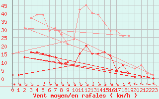 Courbe de la force du vent pour Saint-Paul-lez-Durance (13)