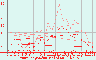 Courbe de la force du vent pour Bridel (Lu)