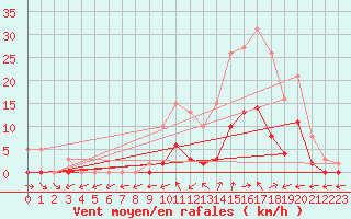 Courbe de la force du vent pour Le Luc (83)