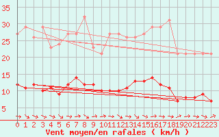 Courbe de la force du vent pour Sallles d