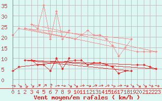 Courbe de la force du vent pour Le Luc (83)