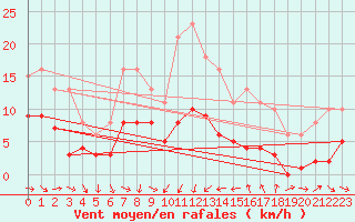 Courbe de la force du vent pour Saint-Jean-de-Vedas (34)