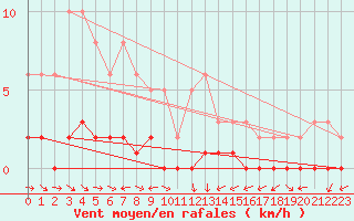 Courbe de la force du vent pour Bouligny (55)