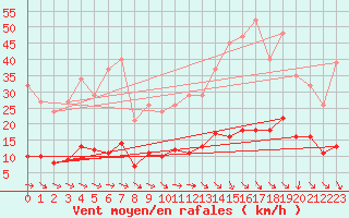 Courbe de la force du vent pour Trgueux (22)