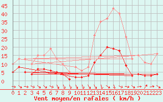 Courbe de la force du vent pour Saint-Jean-de-Vedas (34)