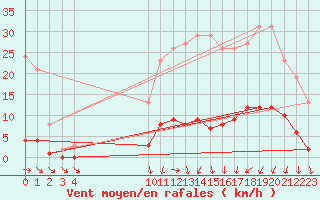 Courbe de la force du vent pour Ploeren (56)