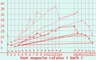 Courbe de la force du vent pour Carquefou (44)