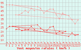 Courbe de la force du vent pour Narbonne-Ouest (11)