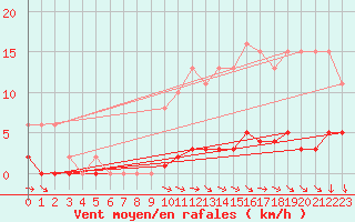 Courbe de la force du vent pour Croisette (62)