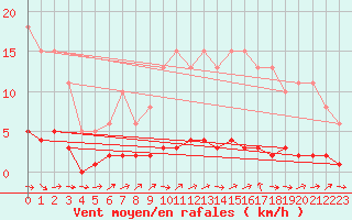 Courbe de la force du vent pour Saint-Laurent Nouan (41)