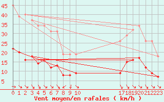 Courbe de la force du vent pour Cabris (13)