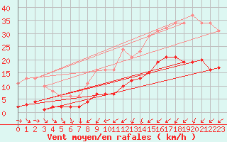 Courbe de la force du vent pour Pirou (50)