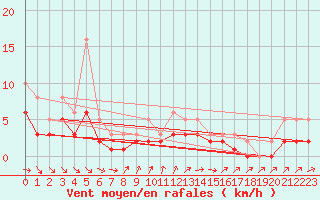 Courbe de la force du vent pour Izegem (Be)
