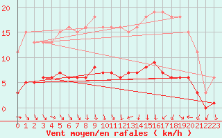 Courbe de la force du vent pour Hd-Bazouges (35)