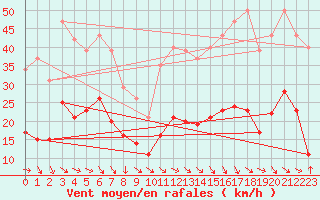 Courbe de la force du vent pour Cabestany (66)