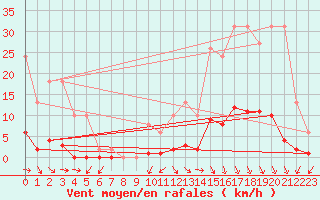 Courbe de la force du vent pour Orlu - Les Ioules (09)