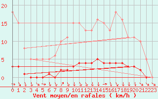 Courbe de la force du vent pour Charleville-Mzires / Mohon (08)