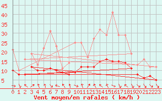 Courbe de la force du vent pour Recoules de Fumas (48)