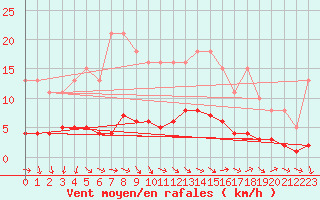 Courbe de la force du vent pour Vanclans (25)