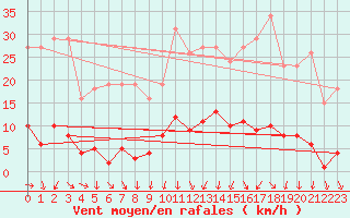 Courbe de la force du vent pour Ploeren (56)