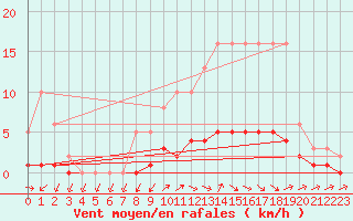 Courbe de la force du vent pour Coulommes-et-Marqueny (08)