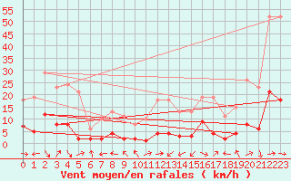 Courbe de la force du vent pour Eygliers (05)