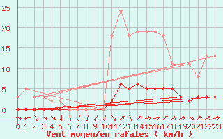 Courbe de la force du vent pour Quimperl (29)