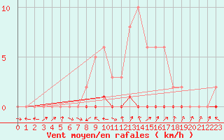 Courbe de la force du vent pour Frontenay (79)