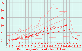 Courbe de la force du vent pour Jussy (02)