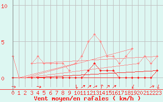 Courbe de la force du vent pour Saint-Michel-d