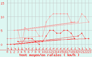 Courbe de la force du vent pour Tthieu (40)