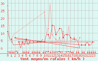 Courbe de la force du vent pour Ioannina Airport