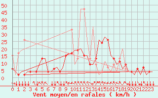 Courbe de la force du vent pour Ioannina Airport