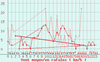 Courbe de la force du vent pour Vilnius