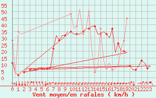 Courbe de la force du vent pour Heraklion Airport