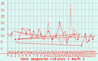 Courbe de la force du vent pour Zadar / Zemunik