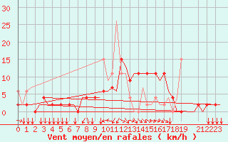 Courbe de la force du vent pour Ioannina Airport