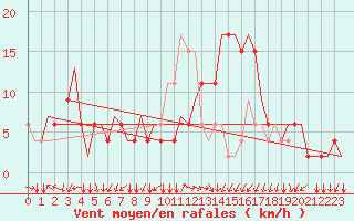 Courbe de la force du vent pour Alghero