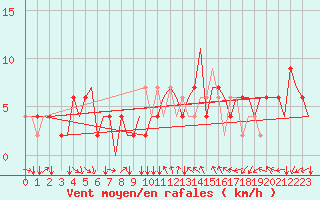 Courbe de la force du vent pour Verona / Villafranca