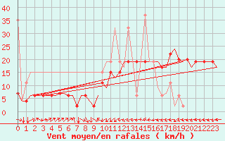Courbe de la force du vent pour Enfidha Hammamet