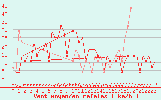 Courbe de la force du vent pour Ekaterinburg