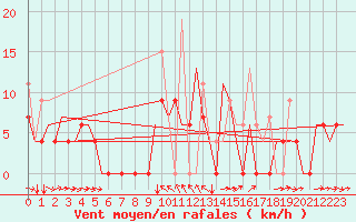 Courbe de la force du vent pour Kerkyra Airport