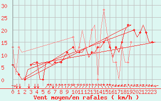 Courbe de la force du vent pour Karpathos Airport