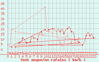 Courbe de la force du vent pour Alghero