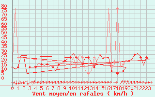 Courbe de la force du vent pour Poprad / Tatry