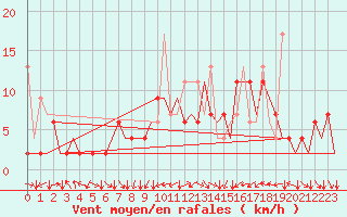 Courbe de la force du vent pour Zurich-Kloten