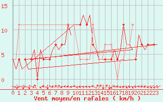 Courbe de la force du vent pour Kittila