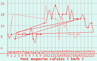 Courbe de la force du vent pour Aberdeen (UK)
