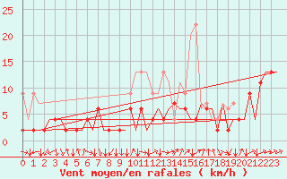 Courbe de la force du vent pour Genve (Sw)