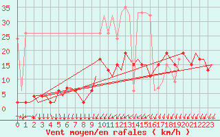 Courbe de la force du vent pour Genve (Sw)